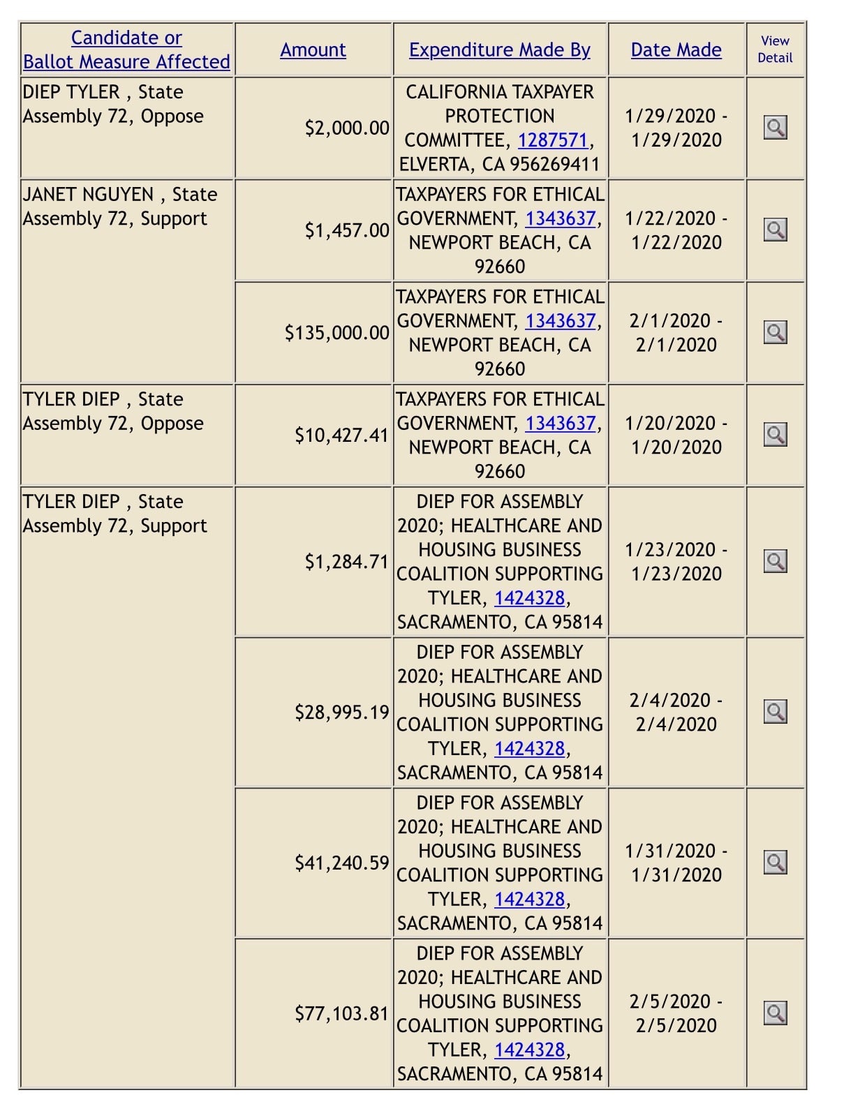 CAGOP to OCGOP: UP YOURS. No, We Won’t Reconsider the Endorsement of Tyler Diep in AD-72